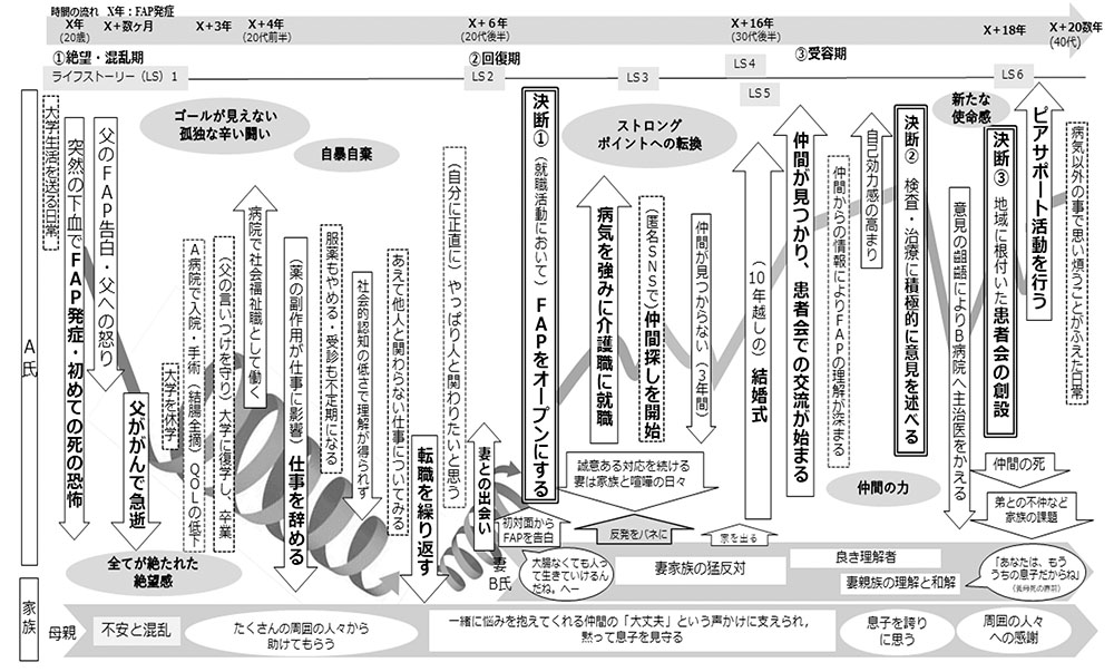 平岡さゆり博論A氏のナラティブ・ストーリーチャート(NSC)