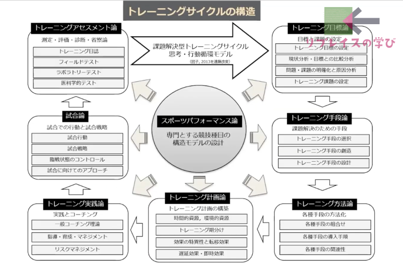 トレーニングサイクルの構造（図子、2013を遠藤改変）