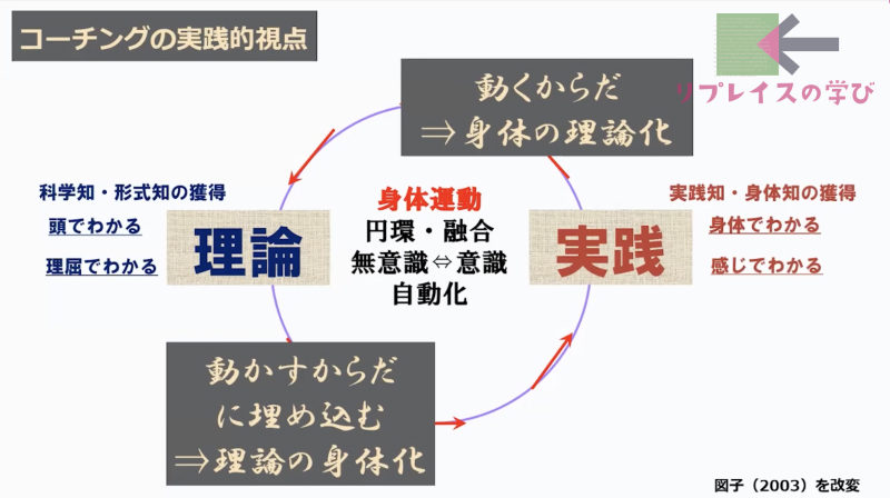 コーチングの実践的視点（図子、2003を遠藤改変）